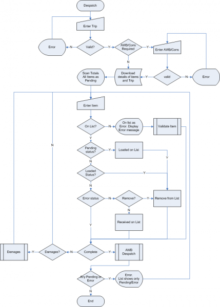 File:MCS ProcessFlow Despatch.png
