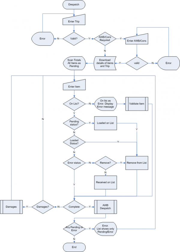 MCS ProcessFlow Despatch.png