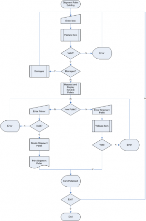 MCS ProcessFlow PalletBuild.png