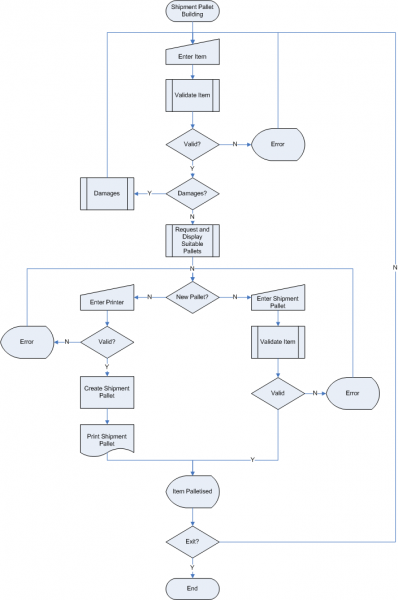 File:MCS ProcessFlow PalletBuild.png