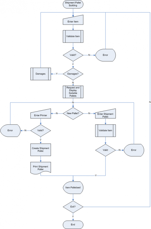 MCS ProcessFlow PalletBuild.png