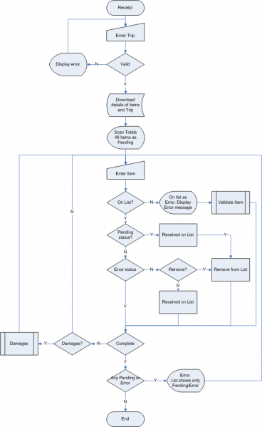 File:MCS ProcessFlow Receipt.png