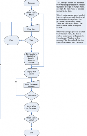 MCS ProcessFlow Damages.png
