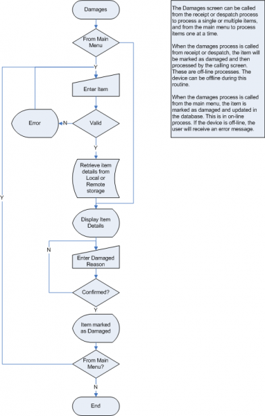 File:MCS ProcessFlow Damages.png