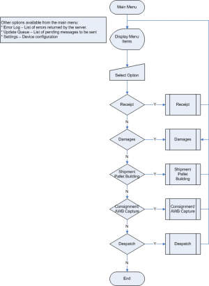 MCS ProcessFlow Menu.png