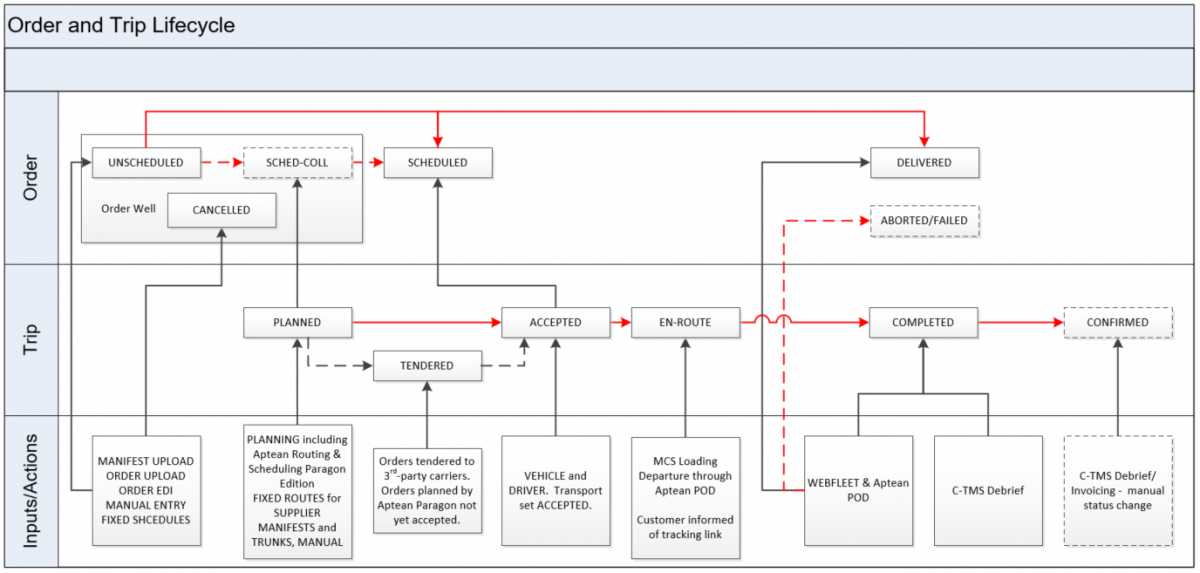 Aptean Routing and Scheduling Overview - CTMS