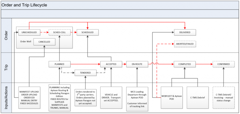 Overview order trip lifecycles.png