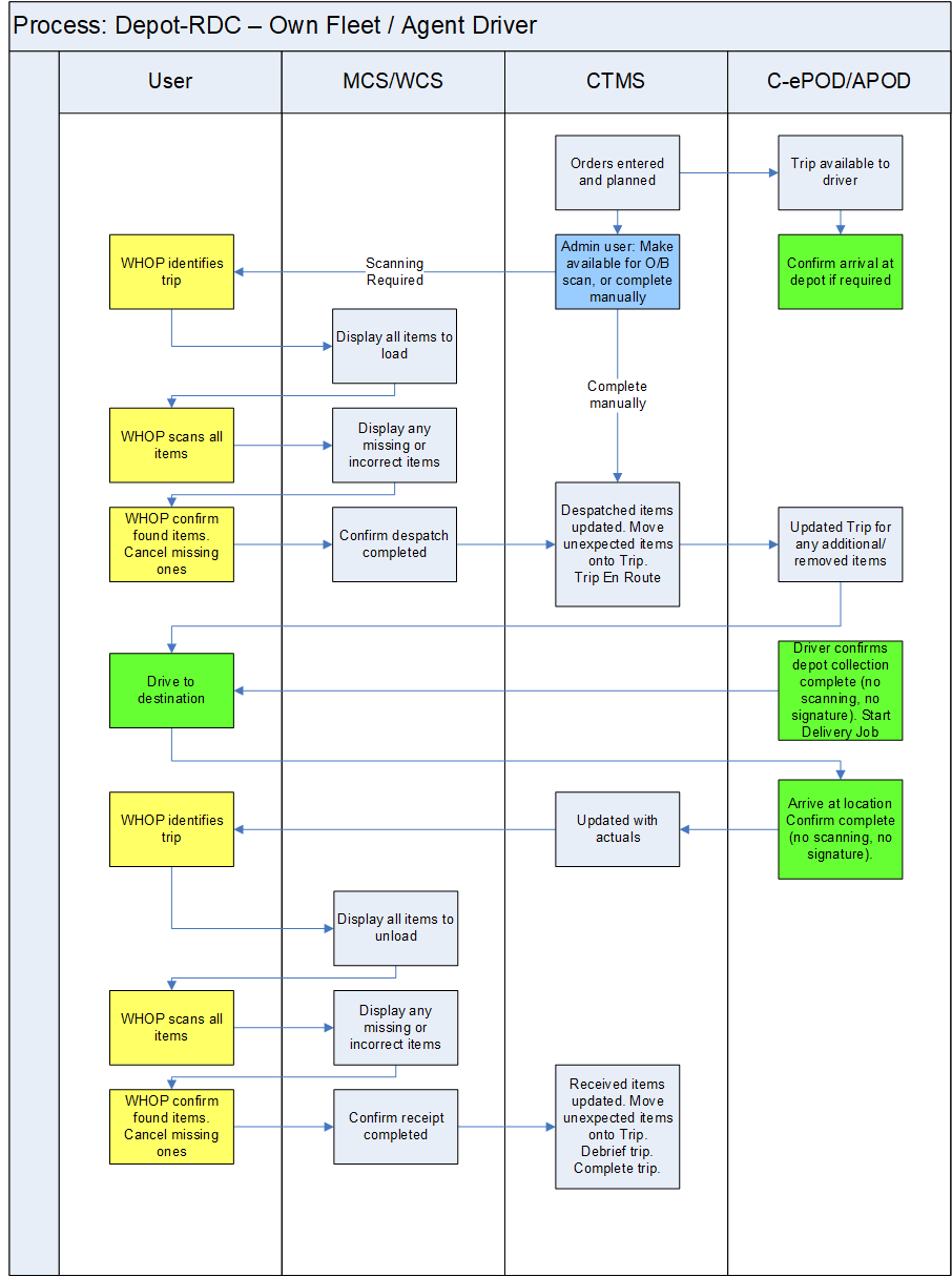 XFUNC-DEPOT-RDC-Own-Fleet.png
