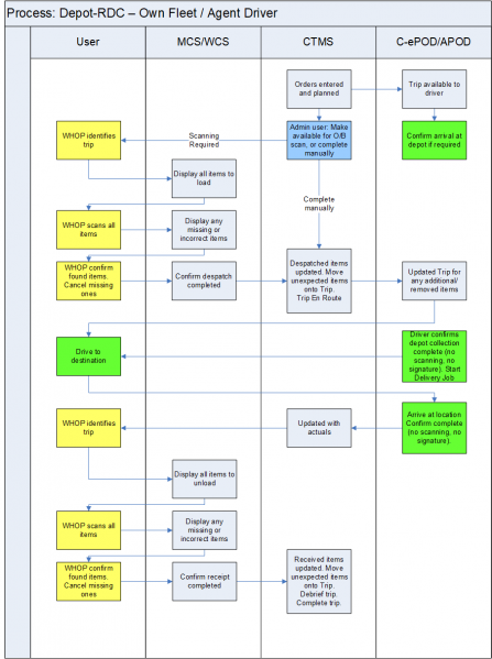 File:XFUNC-DEPOT-RDC-Own-Fleet.png