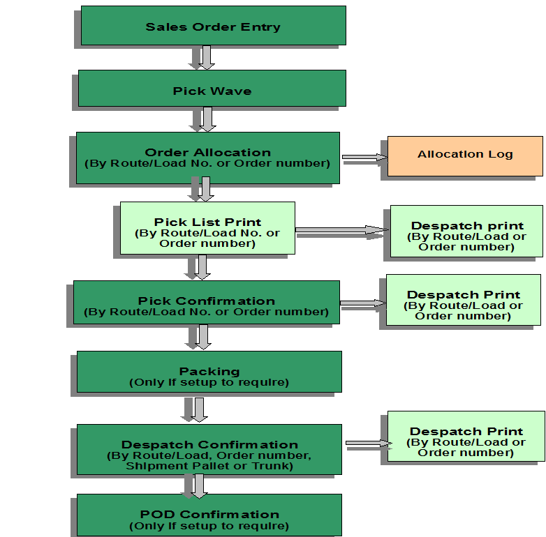 Sop flow.png